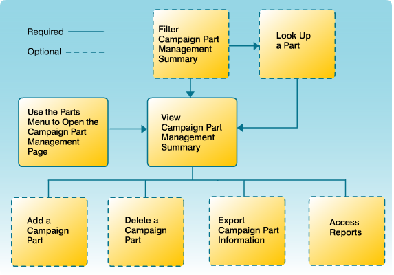 Campaign Part Management Workflow